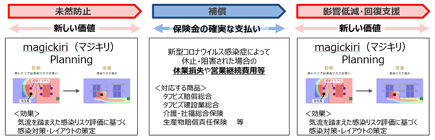 あいおいニッセイ同和損保と新型コロナウイルス感染症の未然防止・影響軽減に向けた新たな保険商品・サービス開発・提供で協業を開始<br>～感染対策BCPソリューション「magickiri™ Planning」の活用～