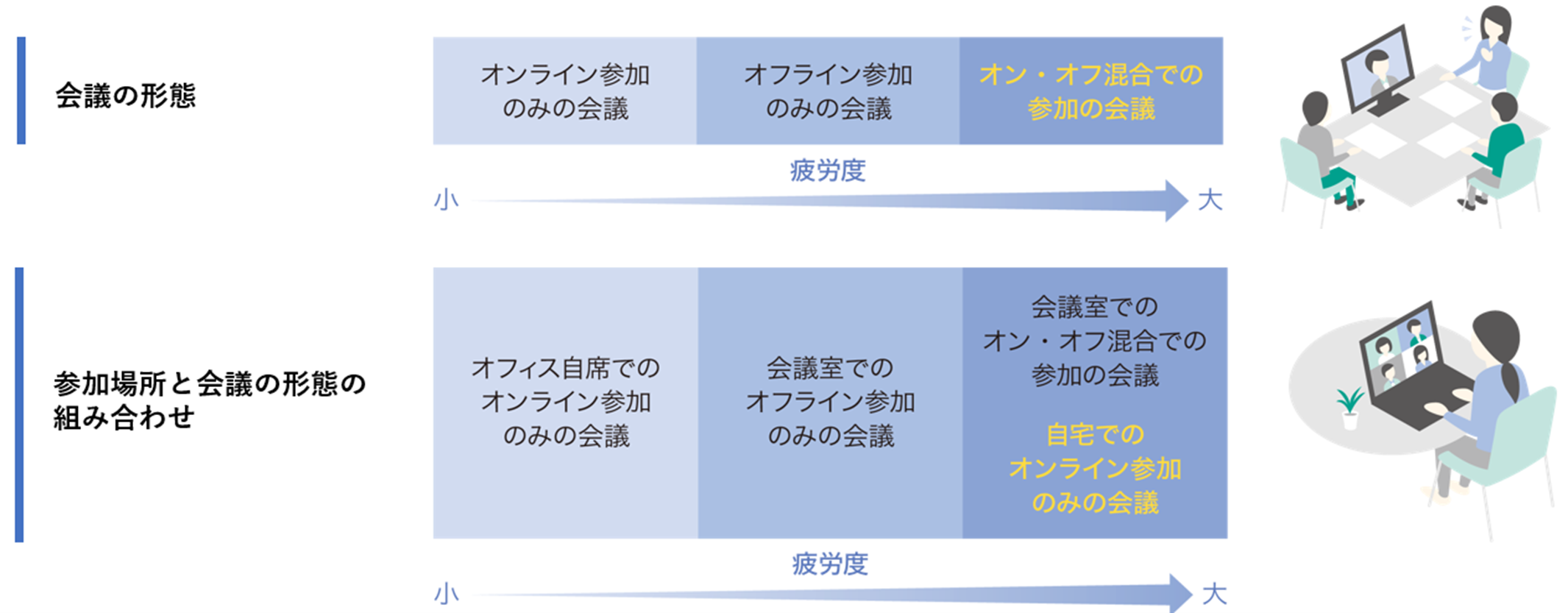 「オフィスワーカーの知的生産性の可視化」に関する共同研究結果について<br>～コロナ禍で一般化したWEB会議と対面会議の比較、仮眠・運動の効果検証～