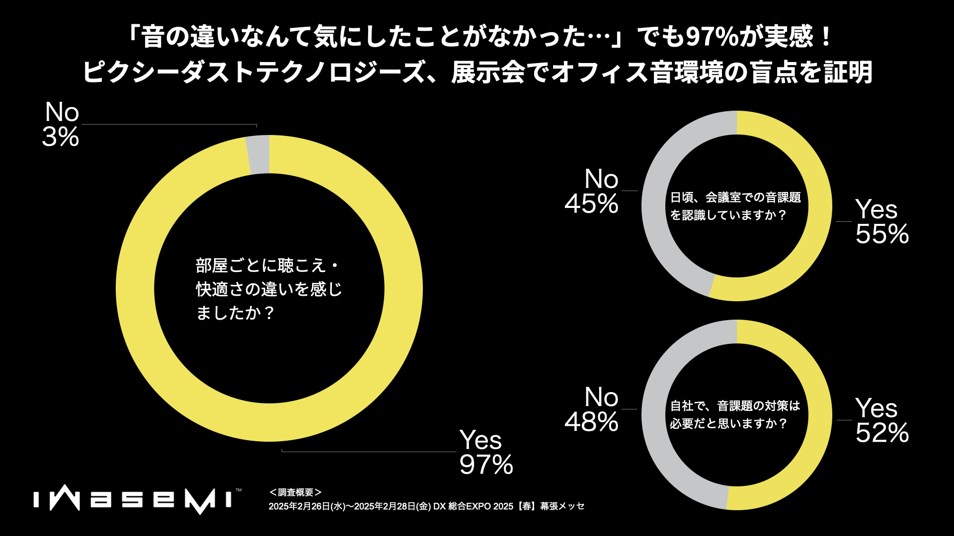 「音の違いなんて気にしたことがなかった…」でも97%が実感！ピクシーダストテクノロジーズ、展示会でオフィス音環境の盲点を証明。吸音パネル「iwasemi」を使った聴こえの違いを調査