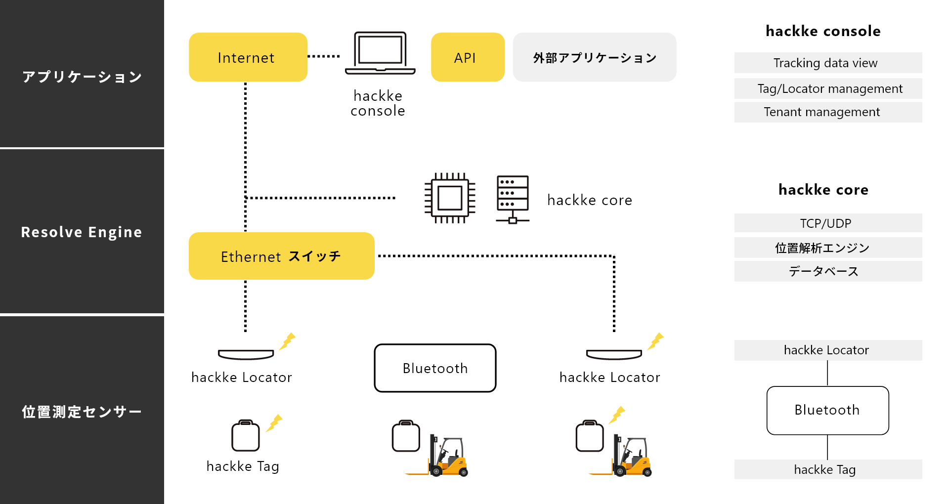 アプリケーション Resolve Engine 位置測定センサー