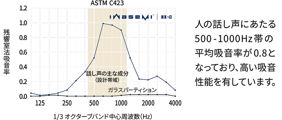 人の話し声にあたる500-1000Hz帯の平均吸音率が0.8となっており、高い吸音性能を有しています。