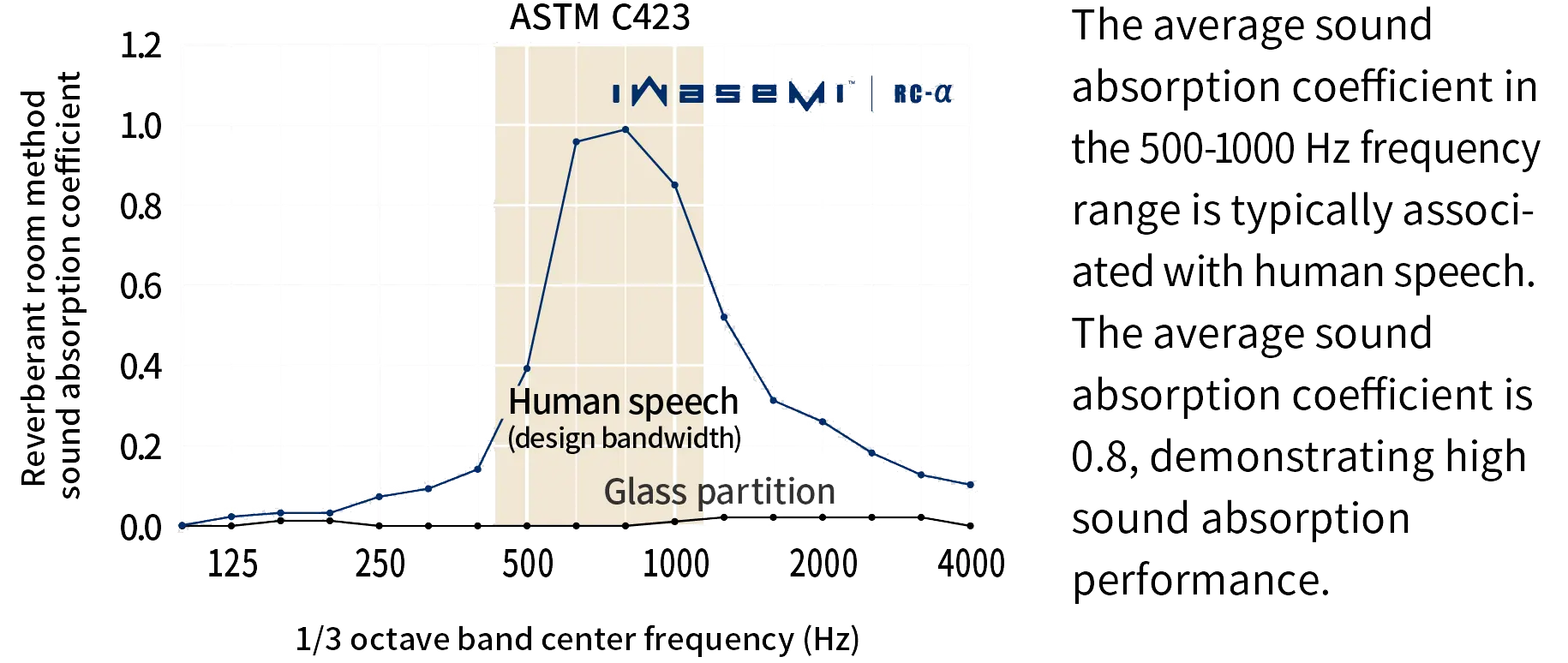 Our panels have a high sound absorption coefficient of 0.8 on average in the 500-1000 Hz band that covers the range of human speech.